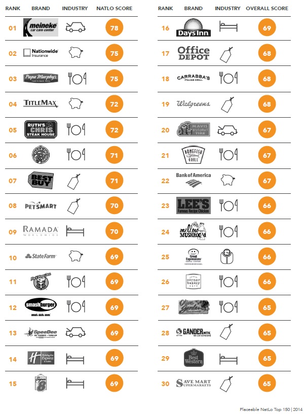 top_brands_Placeable