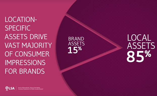 Data: Local Assets Drive 85% of Consumer Impressions for Brands ...