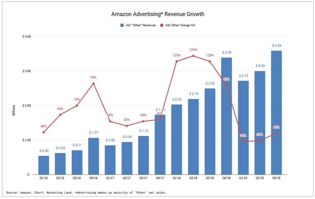 is-amazon-a-sleeping-giant-in-u-s-advertising-localogy