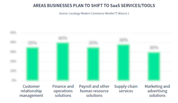 Benchmark Bytes: What SMB SaaS Functions Are In Demand? - Localogy