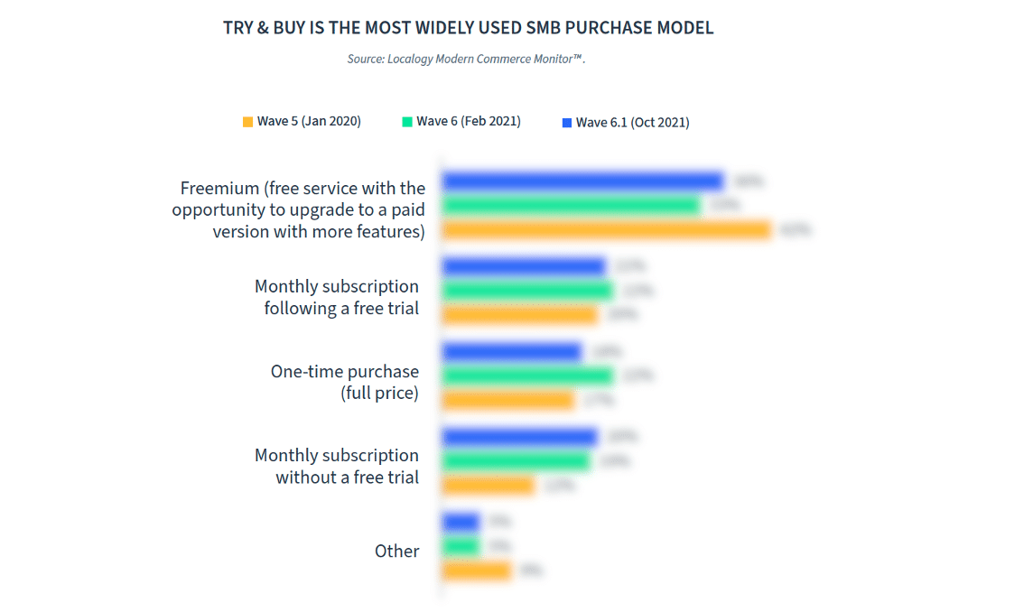 Benchmark Bytes: What Software Purchasing Models Do SMBs Use? - Localogy