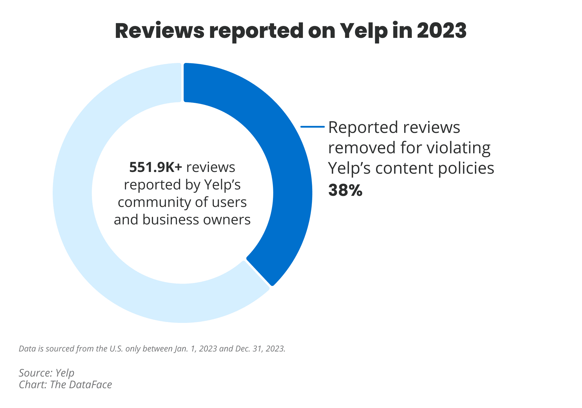 Yelp Demonstrates Investment in Platform Trust & Safety - Localogy